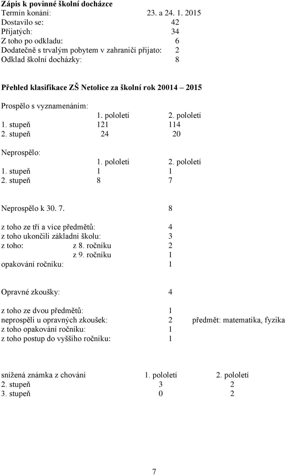 Prospělo s vyznamenáním: 1. pololetí 2. pololetí 1. stupeň 121 114 2. stupeň 24 20 Neprospělo: 1. pololetí 2. pololetí 1. stupeň 1 1 2. stupeň 8 7 