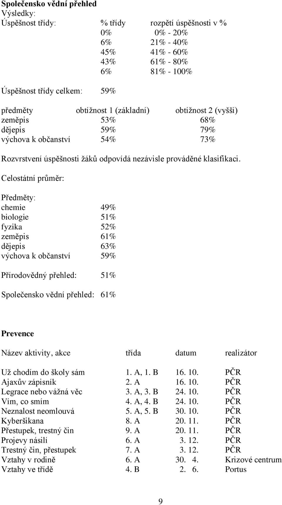 Celostátní průměr: Předměty: chemie 49% biologie 51% fyzika 52% zeměpis 61% dějepis 63% výchova k občanství 59% Přírodovědný přehled: 51% Společensko vědní přehled: 61% Prevence Název aktivity, akce