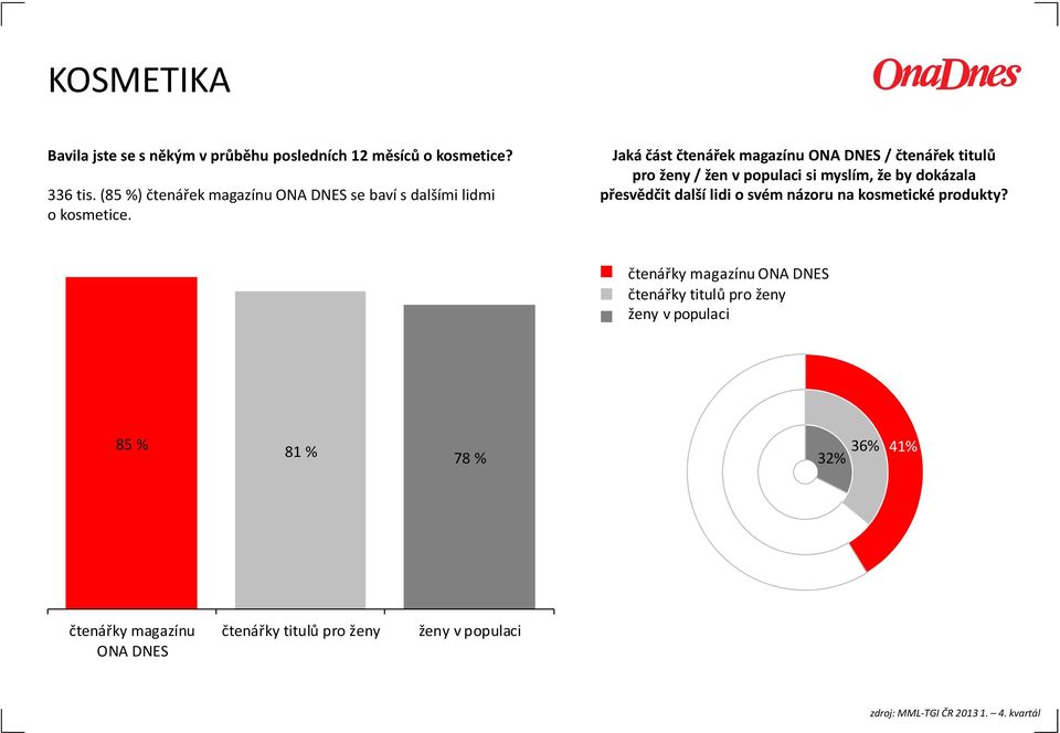 Jaká část čtenářek magazínu ONA DNES / čtenářek titulů pro ženy / žen v populaci si myslím, že by dokázala