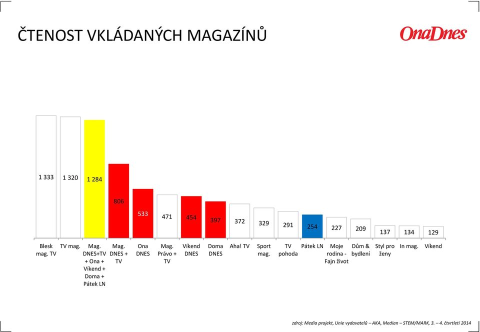 Právo + TV Víkend DNES Doma DNES Aha! TV Sport mag.