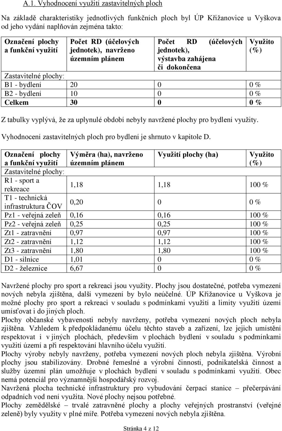 bydlení 10 0 0 % Celkem 30 0 0 % Z tabulky vyplývá, že za uplynulé období nebyly navržené plochy pro bydlení využity. Vyhodnocení zastavitelných ploch pro bydlení je shrnuto v kapitole D.