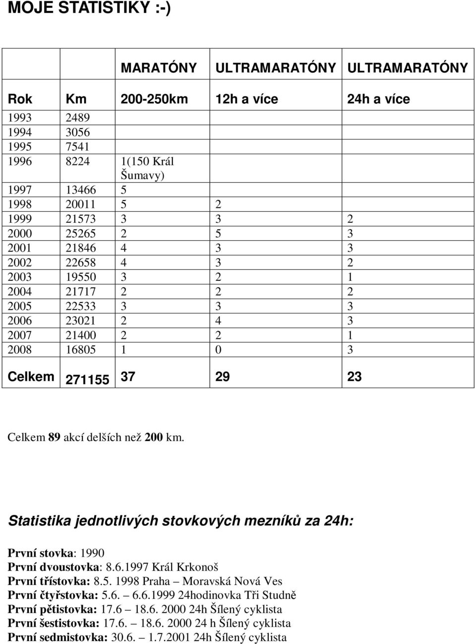 delších než 200 km. Statistika jednotlivých stovkových mezník za 24h: První stovka: 1990 První dvoustovka: 8.6.1997 Král Krkonoš První tístovka: 8.5.