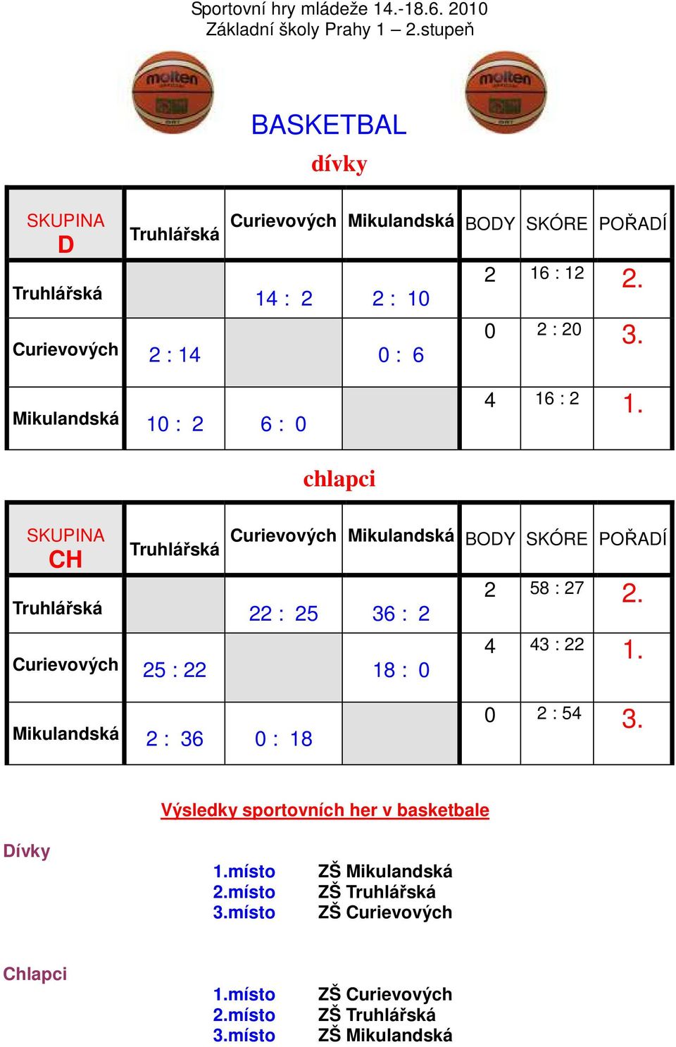 chlapci SKUPINA CH BODY SKÓRE POŘADÍ 22 : 25 36 : 2 25 : 22 18 : 0 2 58 : 27 2.