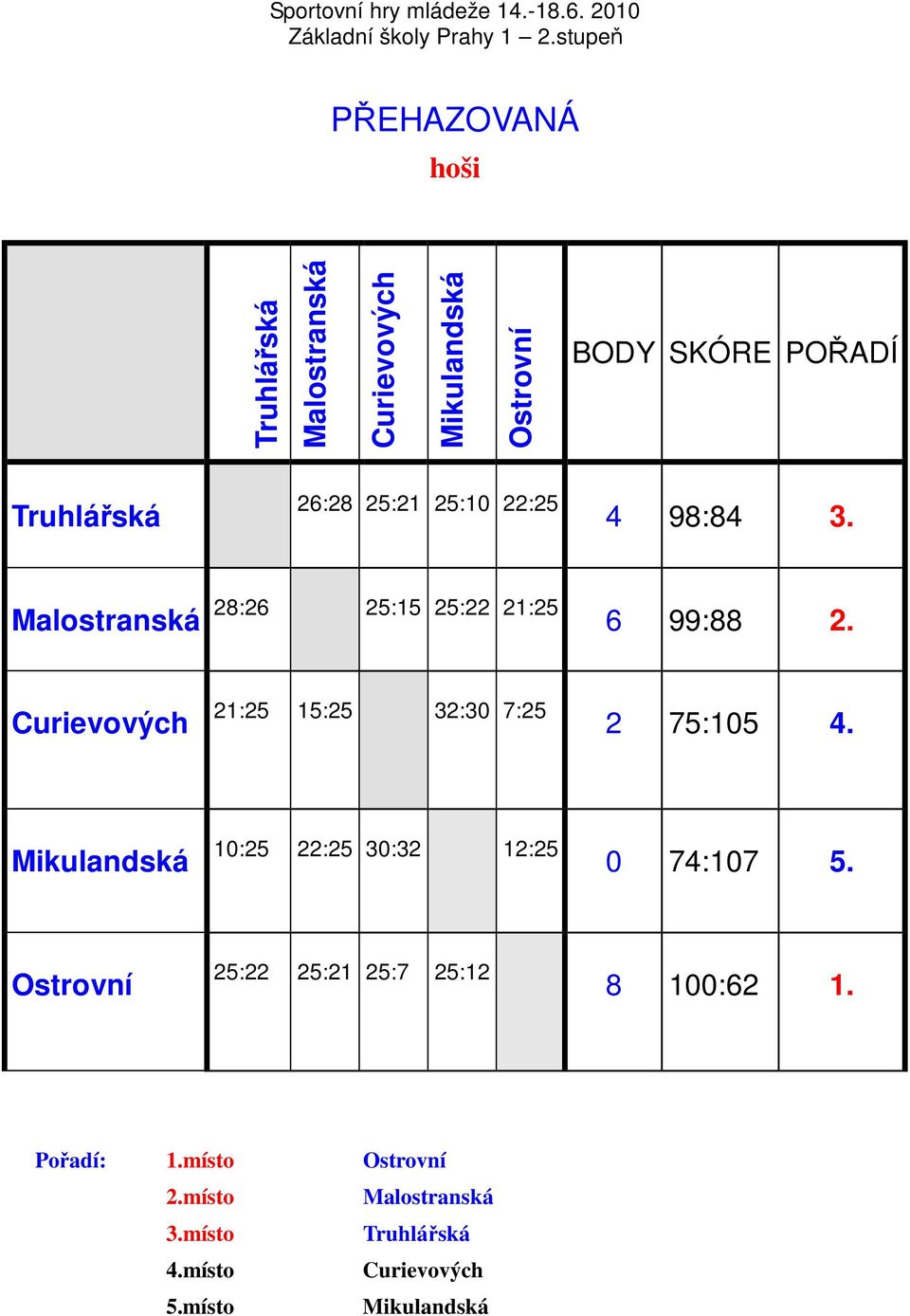 21:25 15:25 32:30 7:25 2 75:105 4.