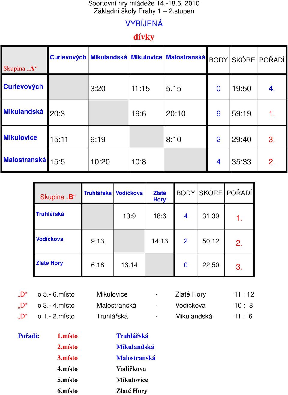 Skupina B Vodičkova Zlaté BODY SKÓRE POŘADÍ 13:9 18:6 4 31:39 1.