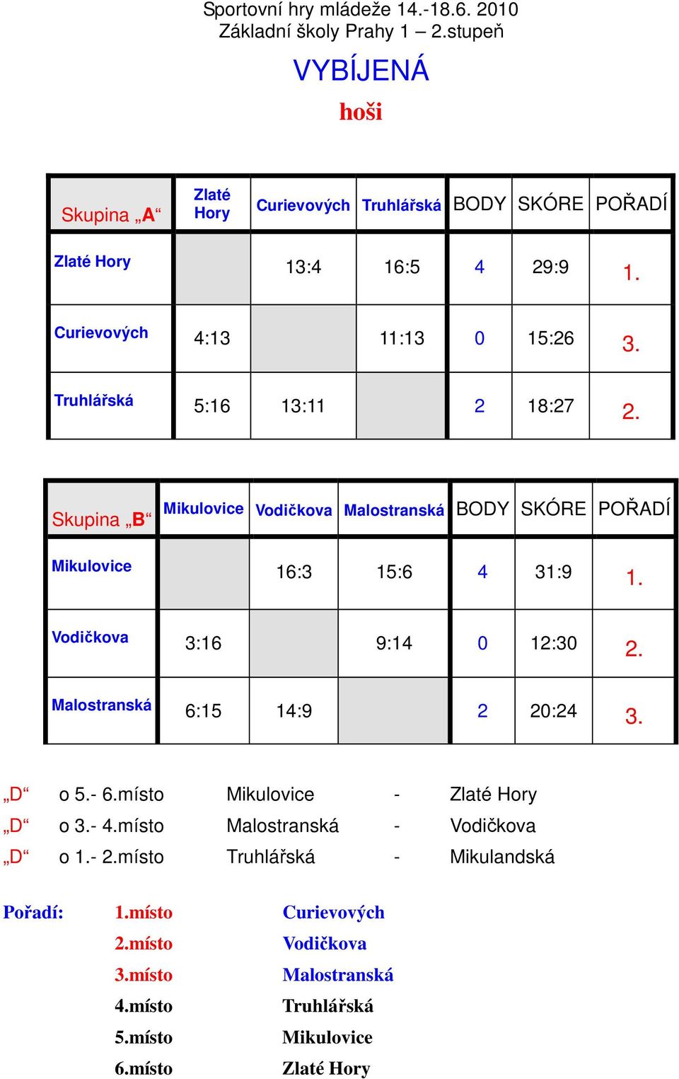 Skupina B Vodičkova BODY SKÓRE POŘADÍ 16:3 15:6 4 31:9 1.