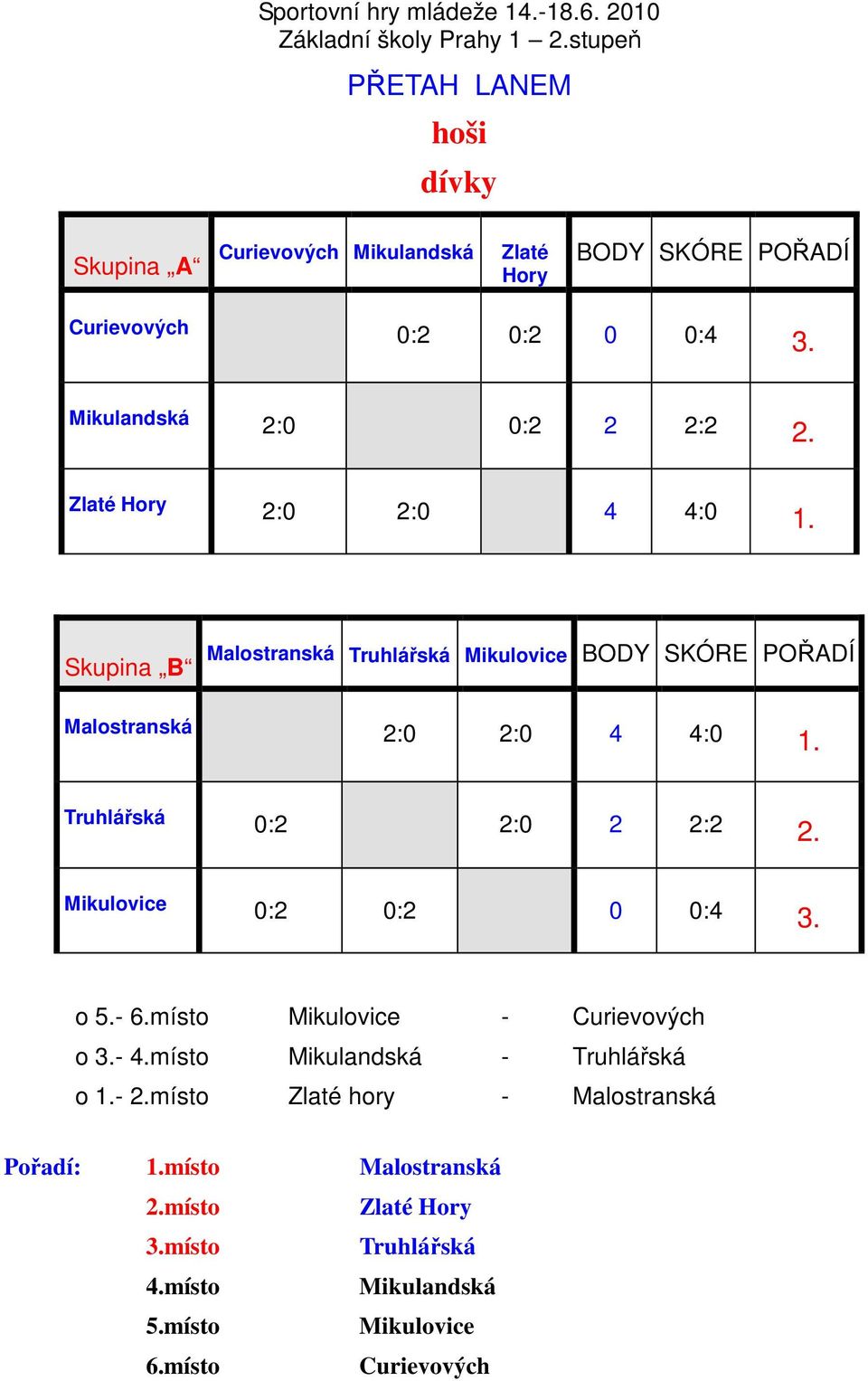 Skupina B BODY SKÓRE POŘADÍ 2:0 2:0 4 4:0 1.