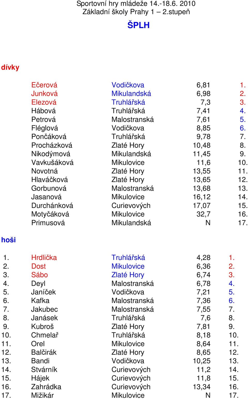 Primusová N 17. 1. Hrdlička 4,28 1. 2. Dost 6,36 2. 3. Sábo 6,74 3. 4. Deyl 6,78 4. 5. Janíček Vodičkova 7,21 5. 6. Kafka 7,36 6. 7. Jakubec 7,55 7. 8. Janásek 7,6 8. 9.