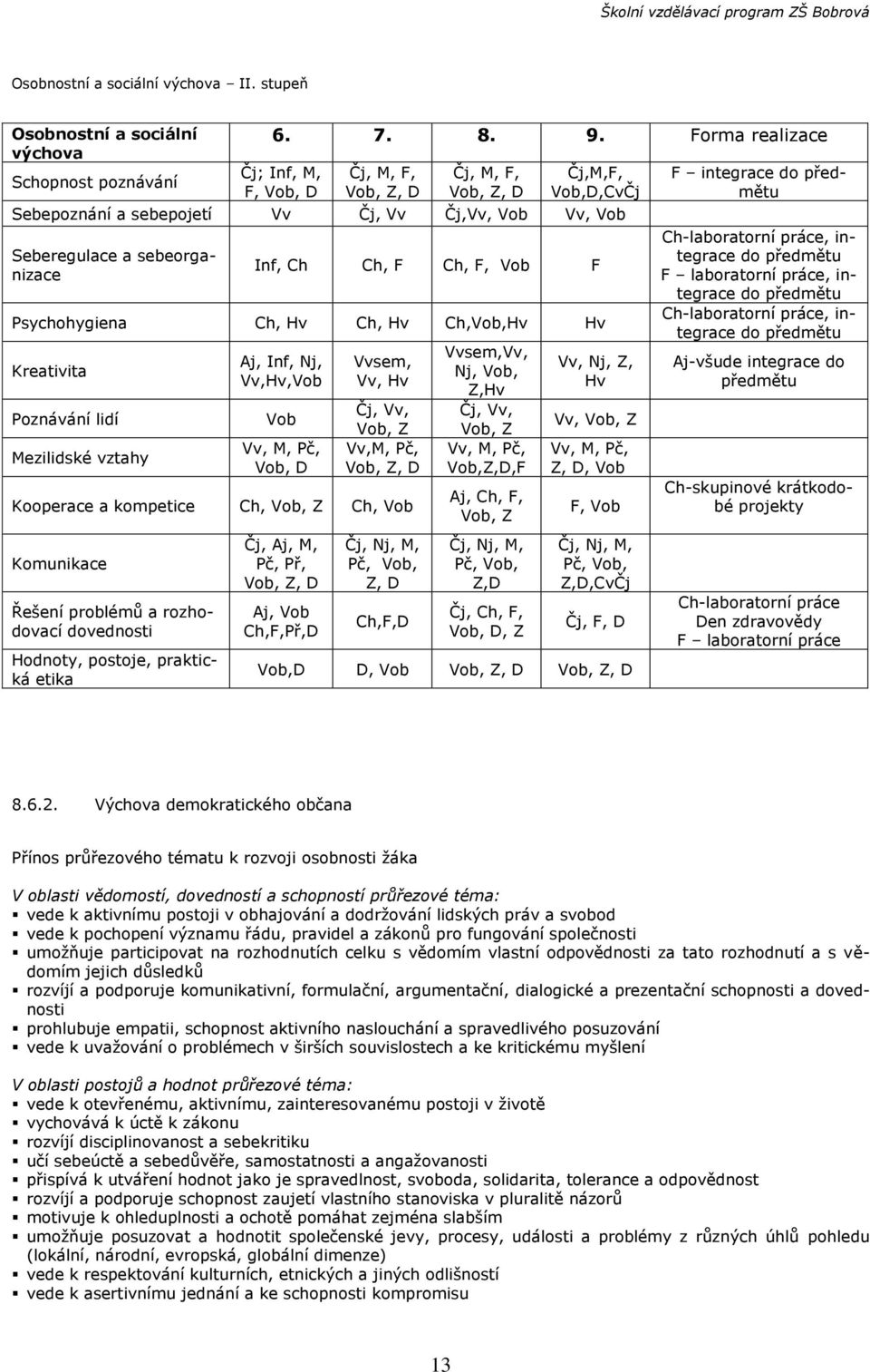 F, Vob F Psychohygiena Ch, Hv Ch, Hv Ch,Vob,Hv Hv Kreativita Poznávání lidí Mezilidské vztahy Aj, Inf, Nj, Vv,Hv,Vob Vob Vv, M, Pč, Vob, D Vvsem, Vv, Hv Čj, Vv, Vob, Z Vv,M, Pč, Vob, Z, D Kooperace a