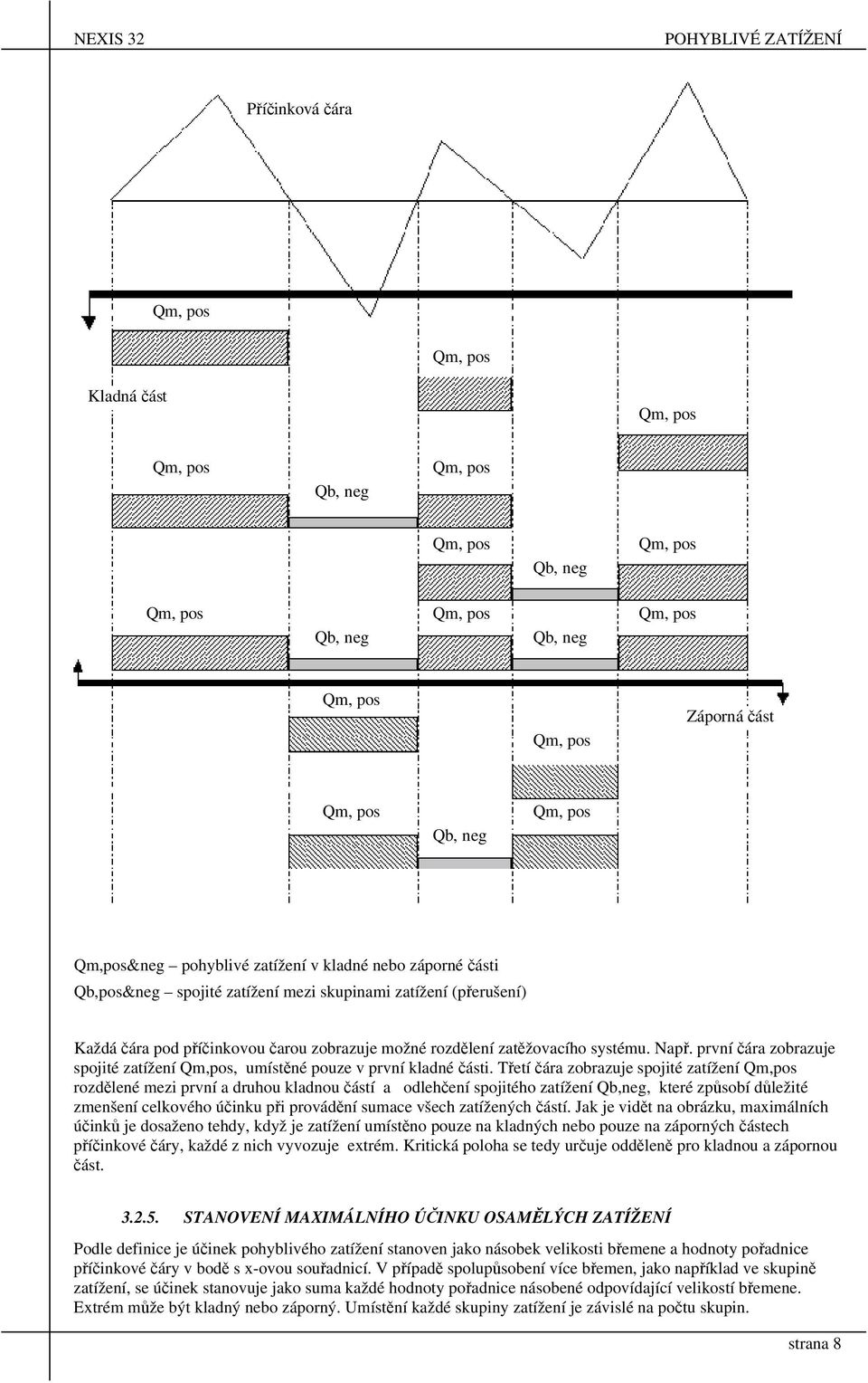 systému. Např. první čára zobrazuje spojité zatížení Qm,pos, umístěné pouze v první kladné části.