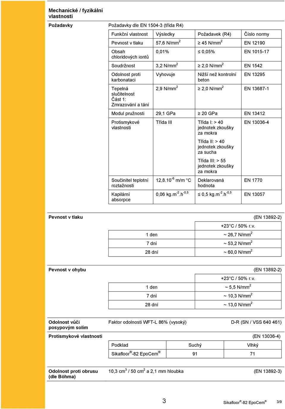 2,0 N/mm 2 EN 13687-1 Modul pružnosti 29,1 GPa 20 GPa EN 13412 Protismykové vlastnosti Součinitel teplotní roztažnosti Kapilární absorpce Třída III Třída I: > 40 jednotek zkoušky za mokra Třída II: >