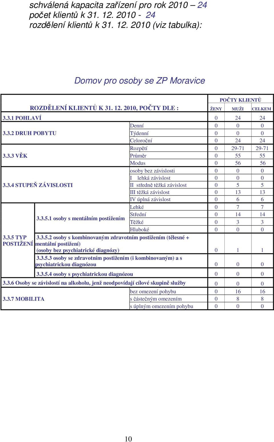 3.5.1 osoby s mentálním postižením Střední 0 14 14 Těžké 0 3 3 Hluboké 0 0 0 3.3.5 TYP 3.3.5.2 osoby s kombinovaným zdravotním postižením (tělesné + POSTIŽENÍ mentální postižení) (osoby bez psychiatrické diagnózy) 0 1 1 3.