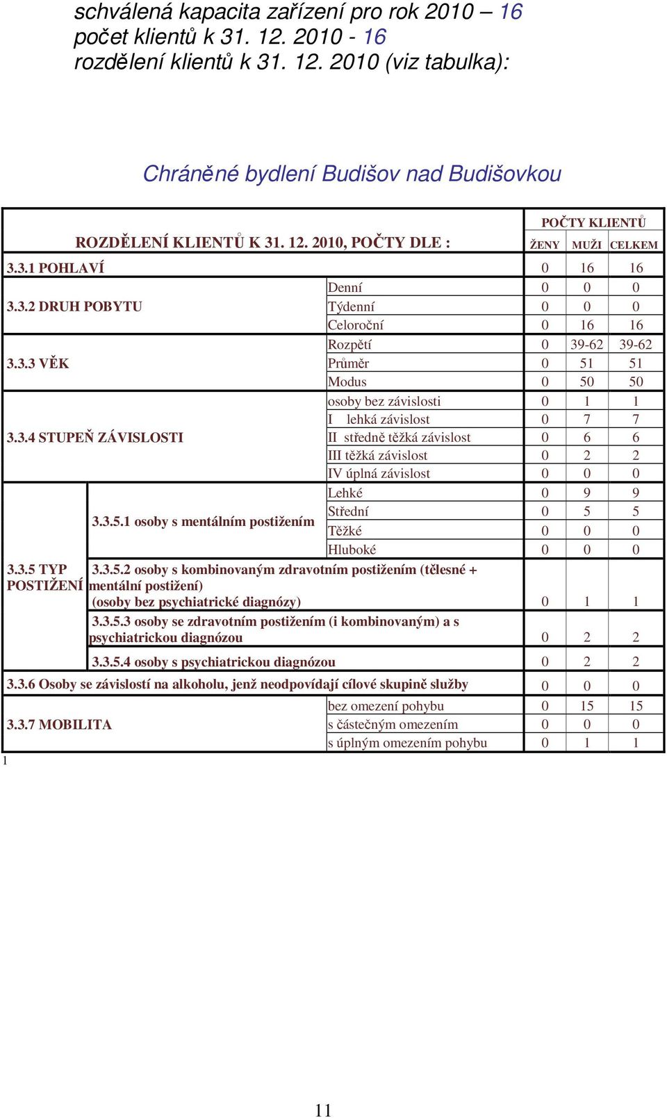 3.5.1 osoby s mentálním postižením Střední 0 5 5 Těžké 0 0 0 Hluboké 0 0 0 3.3.5 TYP 3.3.5.2 osoby s kombinovaným zdravotním postižením (tělesné + POSTIŽENÍ mentální postižení) (osoby bez psychiatrické diagnózy) 0 1 1 3.