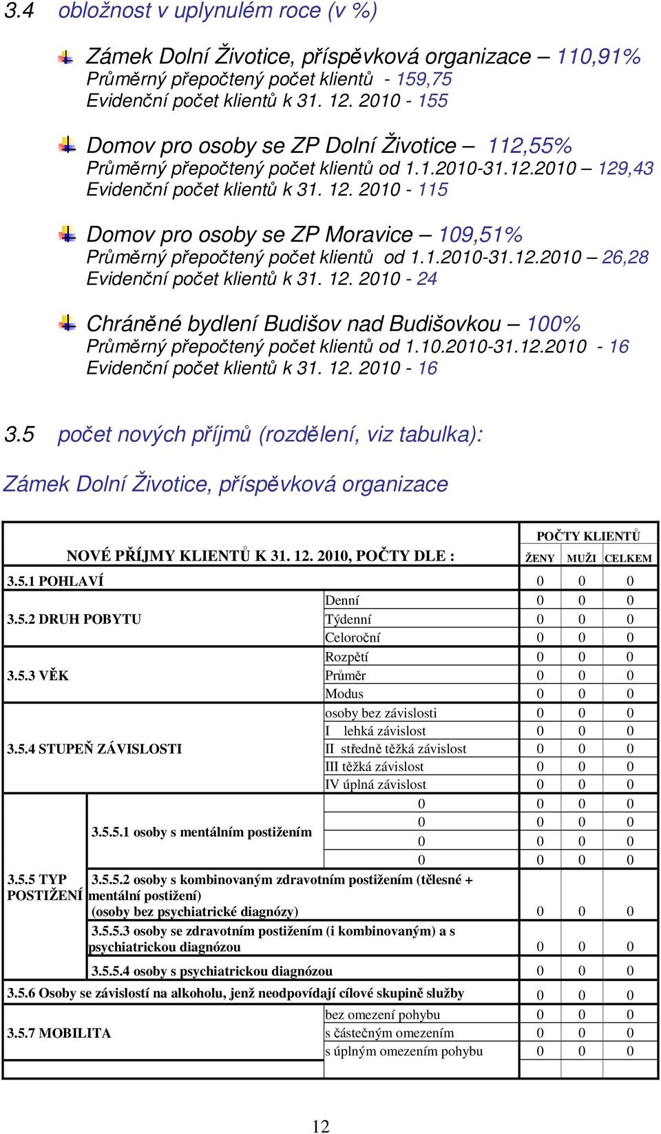 ,43 Evidenční počet klientů k 31. 12. 2010-115 Domov pro osoby se ZP Moravice 109,51% Průměrný přepočtený počet klientů od 1.1.2010-31.12.2010 26,28 Evidenční počet klientů k 31. 12. 2010-24 Chráněné bydlení Budišov nad Budišovkou 100% Průměrný přepočtený počet klientů od 1.