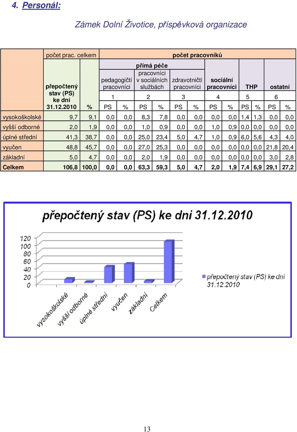 PS % PS % vysokoškolské 9,7 9,1 0,0 0,0 8,3 7,8 0,0 0,0 0,0 0,0 1,4 1,3 0,0 0,0 vyšší odborné 2,0 1,9 0,0 0,0 1,0 0,9 0,0 0,0 1,0 0,9 0,0 0,0 0,0 0,0 úplné střední 41,3 38,7 0,0