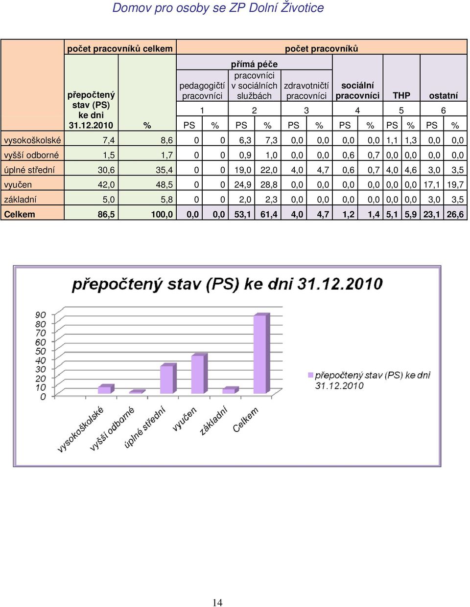 PS % PS % PS % PS % vysokoškolské 7,4 8,6 0 0 6,3 7,3 0,0 0,0 0,0 0,0 1,1 1,3 0,0 0,0 vyšší odborné 1,5 1,7 0 0 0,9 1,0 0,0 0,0 0,6 0,7 0,0 0,0 0,0 0,0 úplné střední 30,6