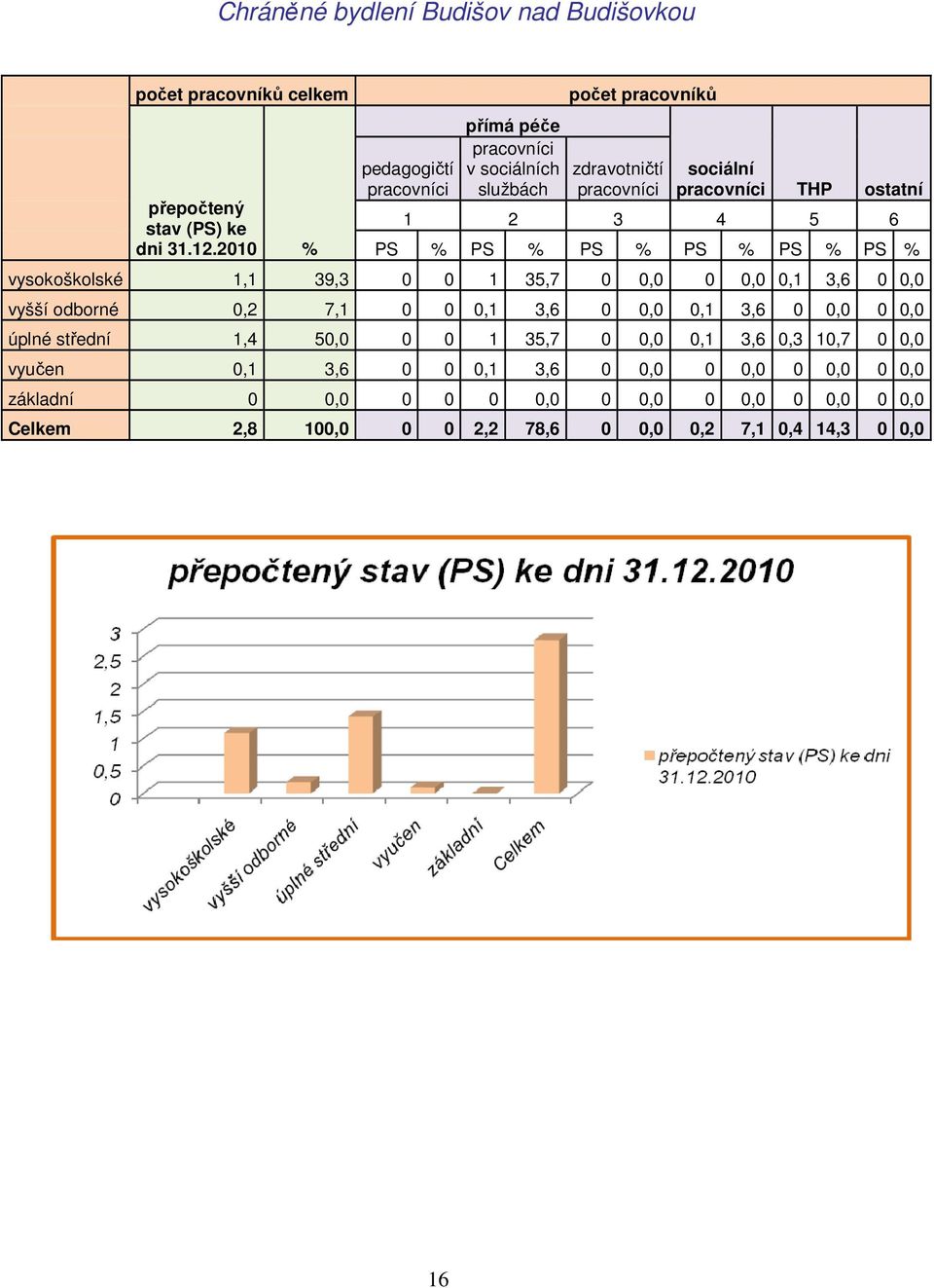 6 PS % PS % PS % PS % PS % PS % vysokoškolské 1,1 39,3 0 0 1 35,7 0 0,0 0 0,0 0,1 3,6 0 0,0 vyšší odborné 0,2 7,1 0 0 0,1 3,6 0 0,0 0,1 3,6 0 0,0 0 0,0 úplné