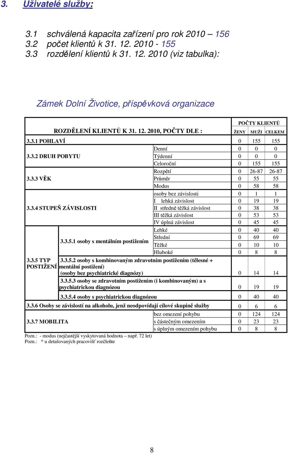 3.4 STUPEŇ ZÁVISLOSTI II středně těžká závislost 0 38 38 III těžká závislost 0 53 53 IV úplná závislost 0 45 45 Lehké 0 40 40 3.3.5.1 osoby s mentálním postižením Střední 0 69 69 Těžké 0 10 10 Hluboké 0 8 8 3.