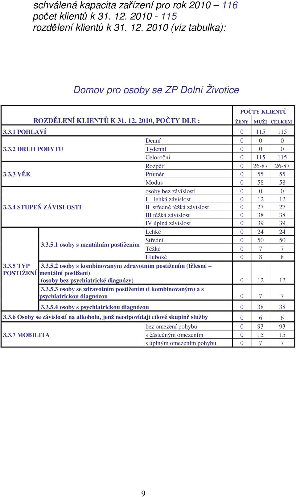 3.4 STUPEŇ ZÁVISLOSTI II středně těžká závislost 0 27 27 III těžká závislost 0 38 38 IV úplná závislost 0 39 39 Lehké 0 24 24 3.3.5.