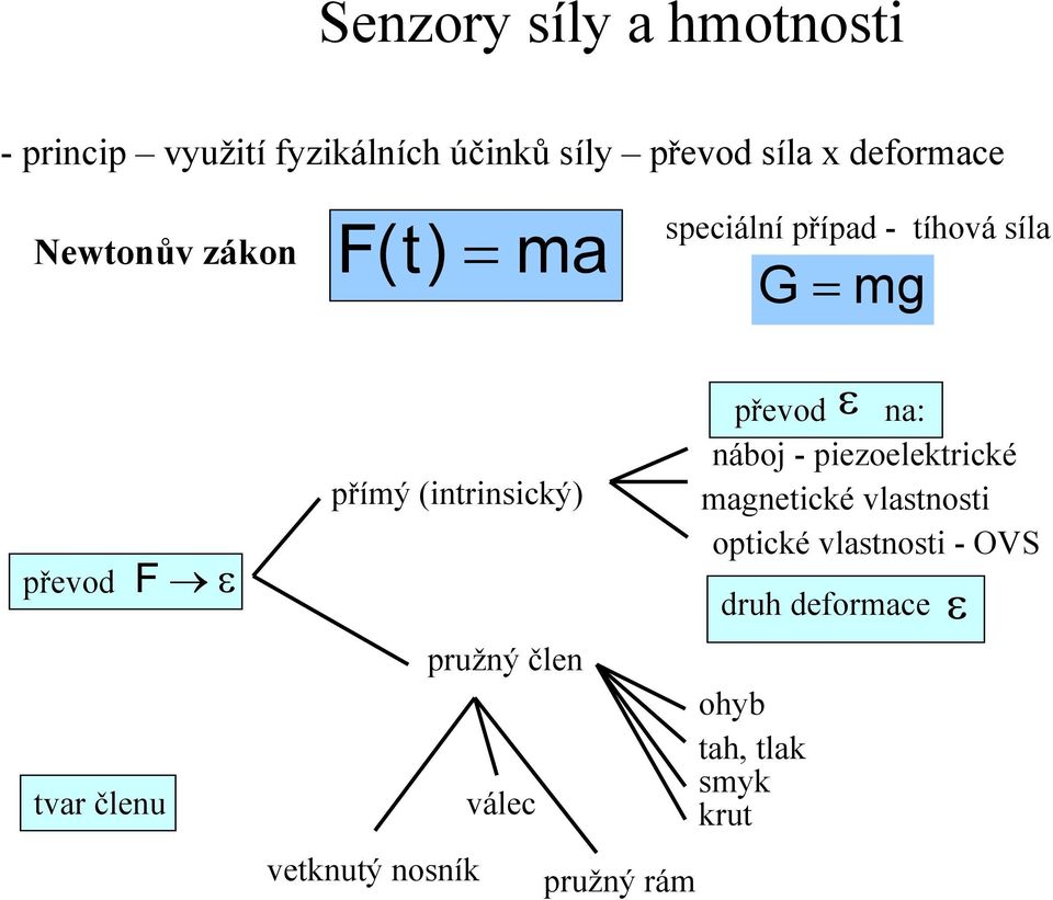 (intrinsický) vetknutý nosník pružný člen válec pružný rám převod na: náboj -