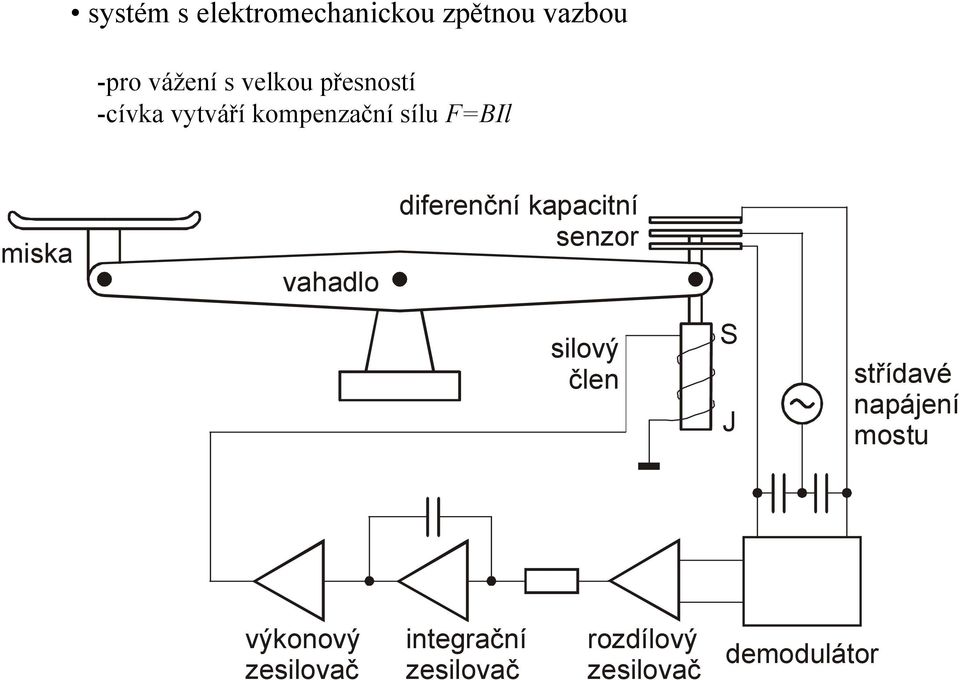 diferenční kapacitní senzor silový člen S J střídavé napájení