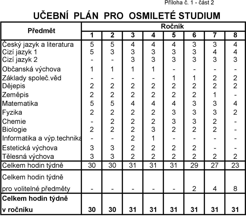 3 3 3 3 Občanská výchova 1 1 1 1 - - - - Základy společ.