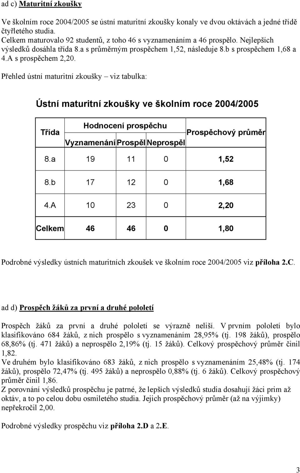 Přehled ústní maturitní zkoušky viz tabulka: Ústní maturitní zkoušky ve školním roce 2004/2005 Třída Hodnocení prospěchu Prospěchový průměr Vyznamenání Prospěl Neprospěl 8.a 19 11 0 1,52 8.