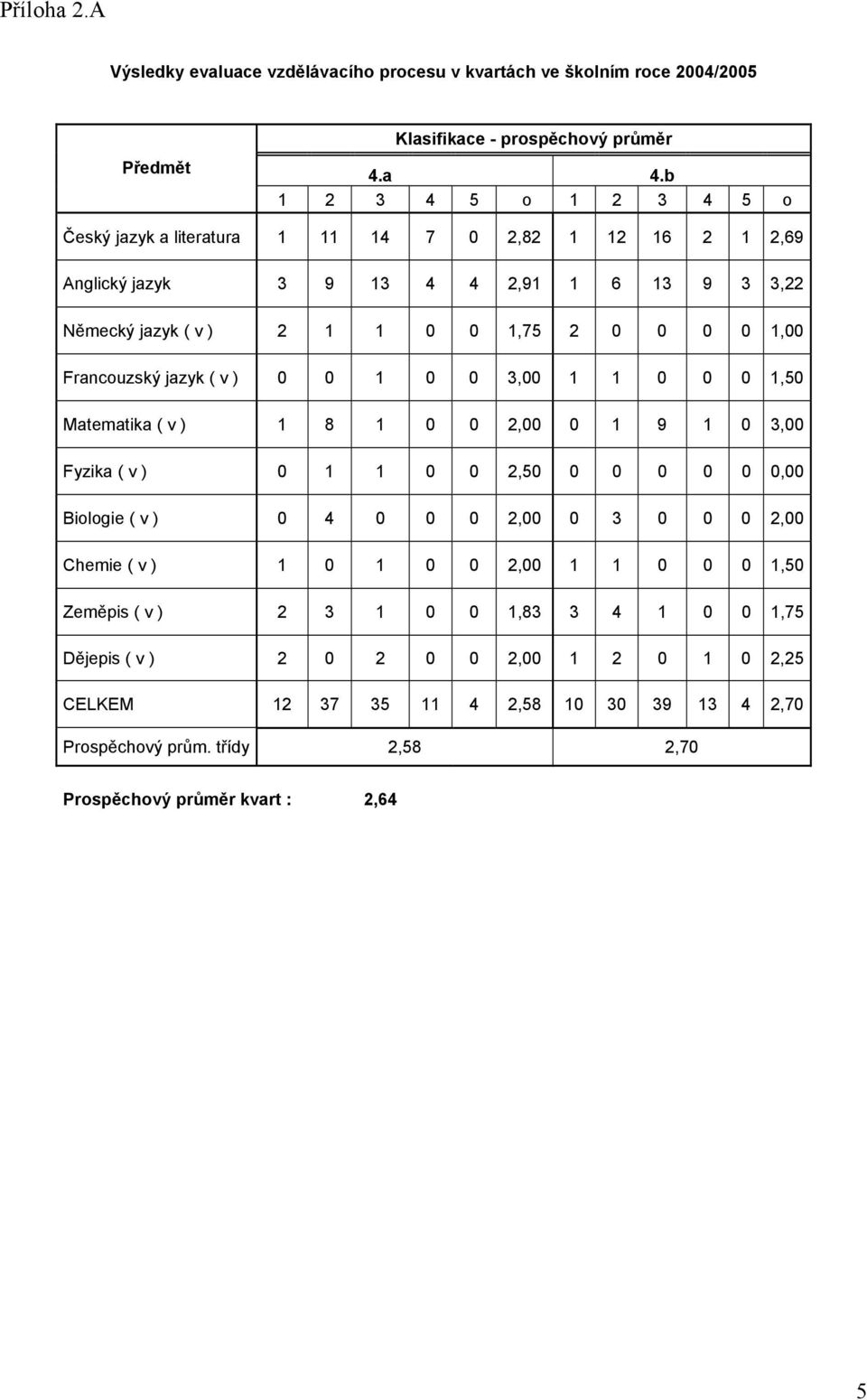 Francouzský jazyk ( v ) 0 0 1 0 0 3,00 1 1 0 0 0 1,50 Matematika ( v ) 1 8 1 0 0 2,00 0 1 9 1 0 3,00 Fyzika ( v ) 0 1 1 0 0 2,50 0 0 0 0 0 0,00 Biologie ( v ) 0 4 0 0 0 2,00 0 3 0 0 0