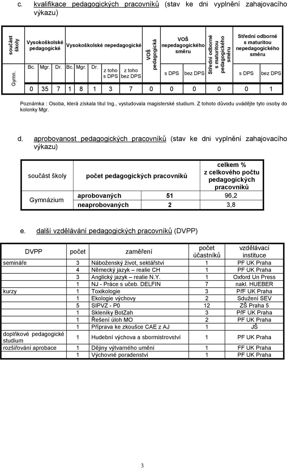 Vysokoškolské nepedagogické z toho s DPS z toho bez DPS VOŠ pedagogická VOŠ nepedagogického směru s DPS bez DPS Střední odborné s maturitou pedagogického směru Střední odborné s maturitou