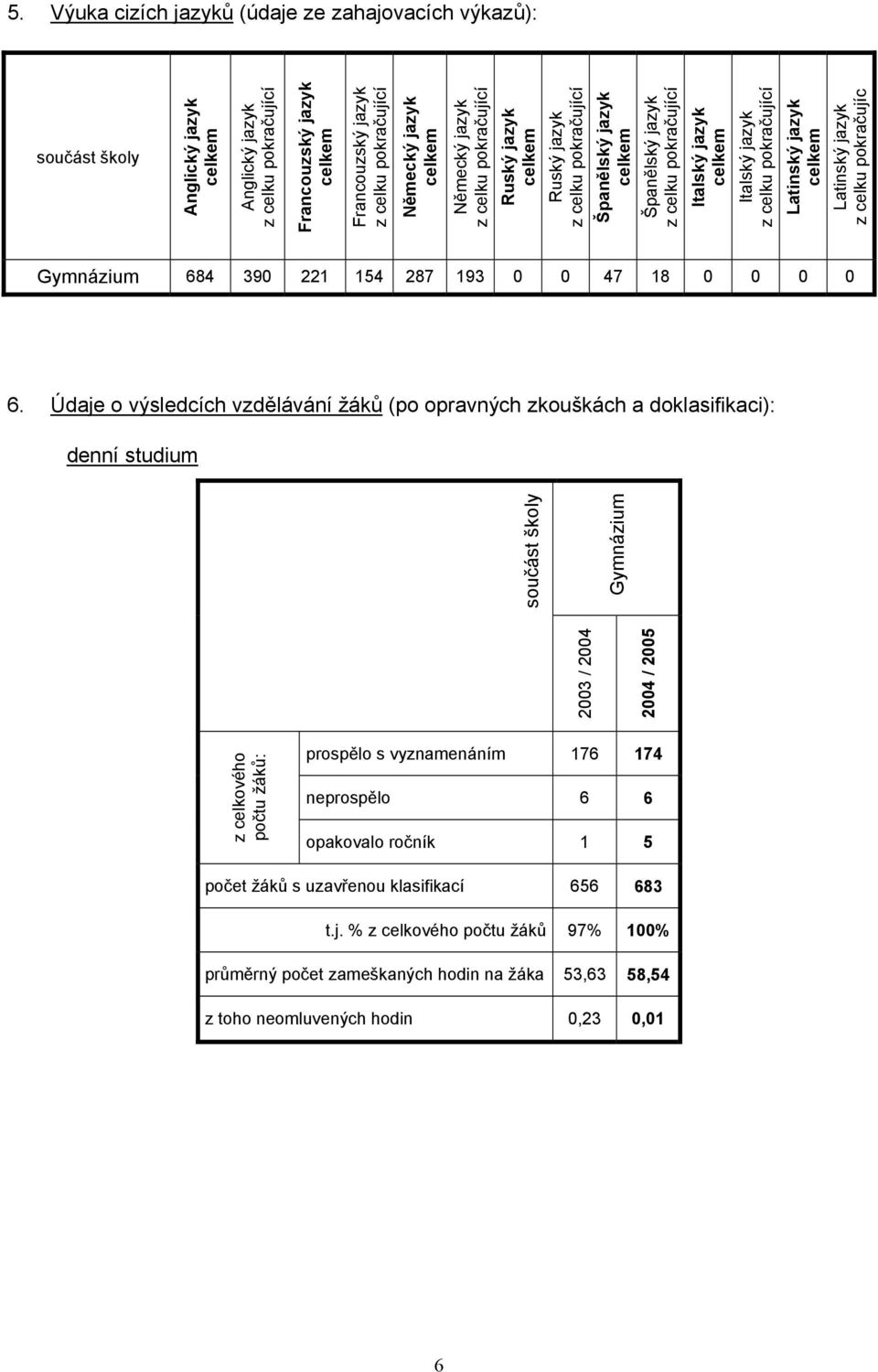 pokračující Latinský jazyk celkem Latinský jazyk z celku pokračujíc Gymnázium 684 390 221 154 287 193 0 0 47 18 0 0 0 0 6.