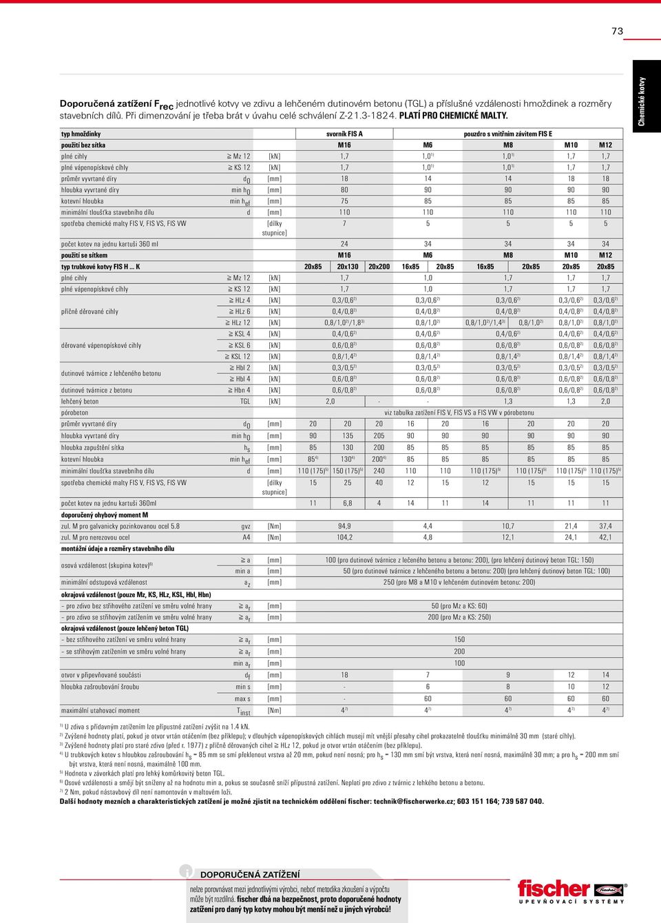 hmoždinky svorník FIS A pouzdro s vnitřním závitem FIS E použití bez sítka M16 M6 M8 M10 M12 plné cihly Mz 12 [kn] 1,7 1,0 1) 1,0 1) 1,7 1,7 plné vápenopískové cíhly KS 12 [kn] 1,7 1,0 1) 1,0 1) 1,7