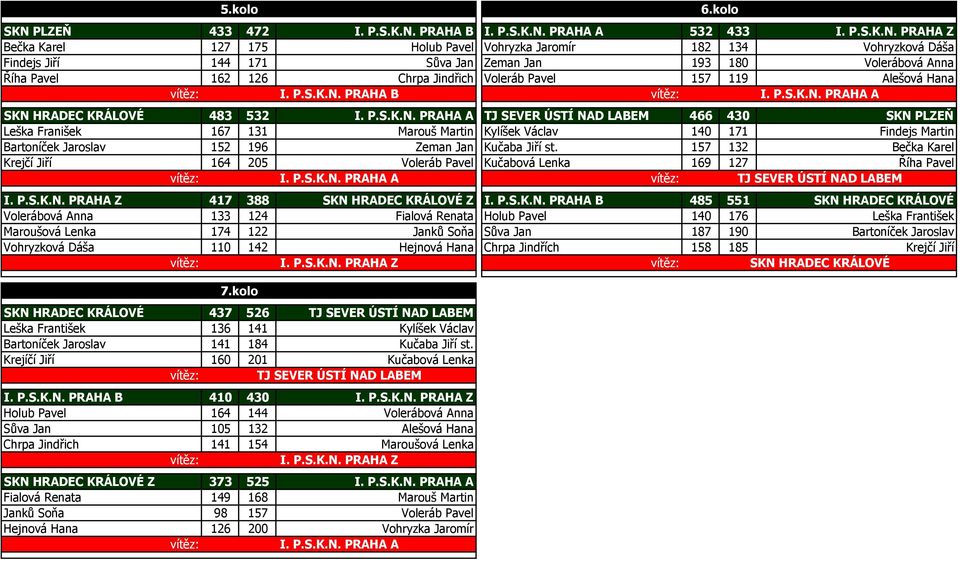 119 Alešová Hana SKN HRADEC KRÁLOVÉ 483 532 TJ SEVER ÚSTÍ NAD LABEM 466 430 Leška Franišek 167 131 Marouš Martin Kylíšek Václav 140 171 Findejs Martin Bartoníček Jaroslav 152 196 Zeman Jan Kučaba