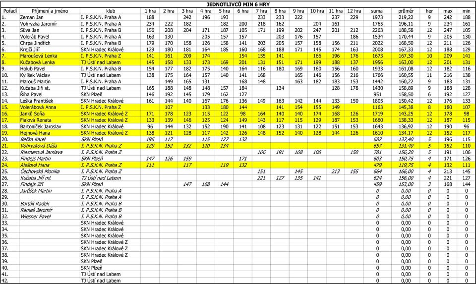Voleráb Pavel I. P.S.K.N. Praha A 163 130 205 157 157 203 176 157 186 1534 170,44 9 205 130 5. Chrpa Jindřich I. P.S.K.N. Praha B 179 170 158 126 158 141 203 205 157 158 156 211 2022 168,50 12 211 126 6.