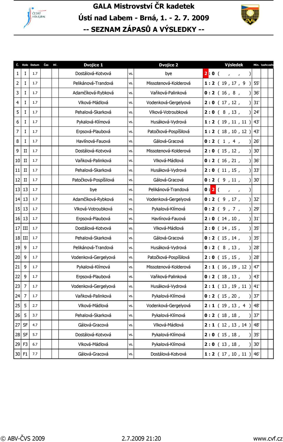 Vodenková-Gergelyová 2 : 0 ( 17, 12, ) 31' 5 I 1.7 Pehalová-Skarková vs. Vlková-Votroubková 2 : 0 ( 8, 13, ) 24' 6 I 1.7 Pykalová-Klímová vs. Husáková-Vydrová 1 : 2 ( 19, 11, 11 ) 43' 7 I 1.