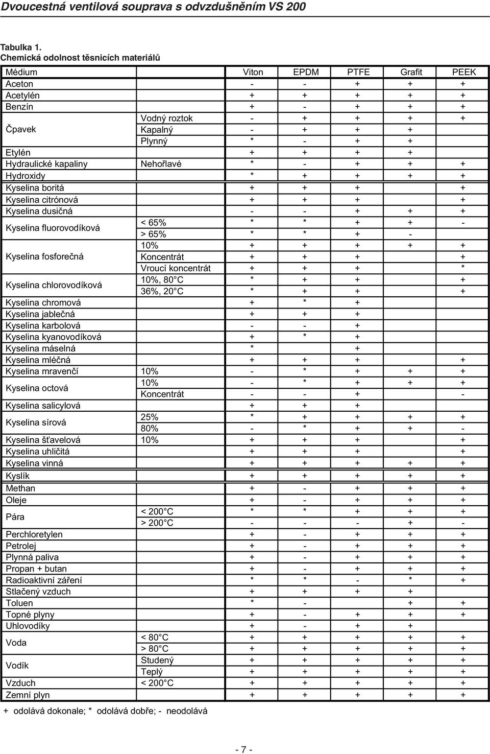 Kyselina boritá Kyselina citrónová Kyselina dusi ná - - Kyselina fluorovodíková < 65% * * - > 65% * * - 10% Kyselina fosfore ná Koncentrát Vroucí koncentrát * Kyselina chlorovodíková 10%, 80C * 36%,