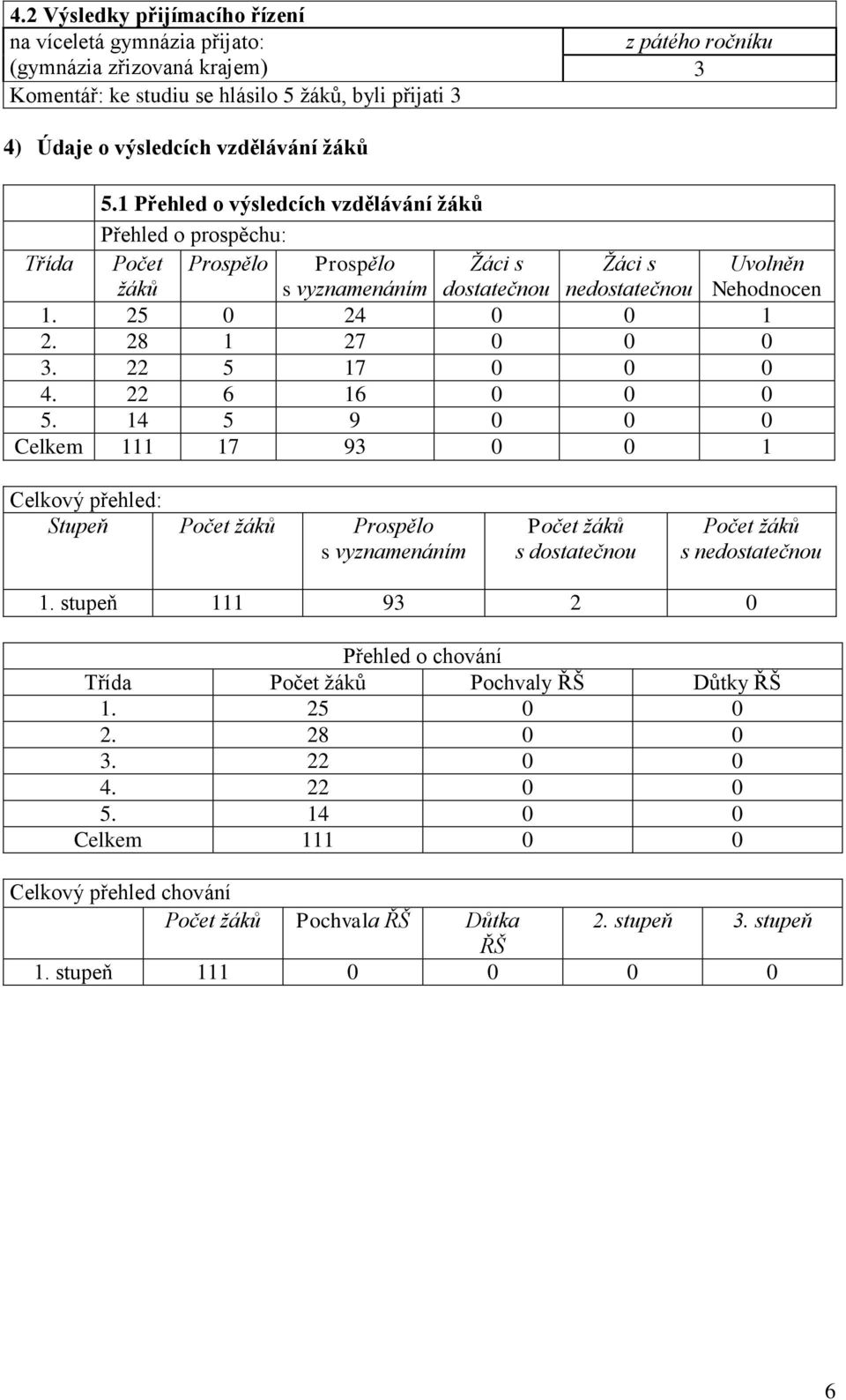 28 1 27 0 0 0 3. 22 5 17 0 0 0 4. 22 6 16 0 0 0 5. 14 5 9 0 0 0 Celkem 111 17 93 0 0 1 Celkový přehled: Stupeň Počet žáků Prospělo s vyznamenáním Počet žáků s dostatečnou Počet žáků s nedostatečnou 1.