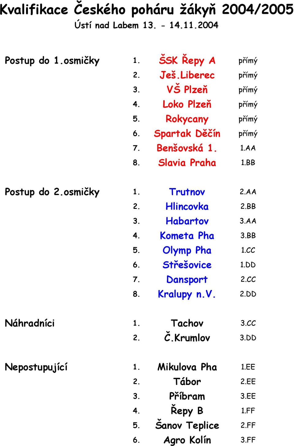 Slavia Praha BB Postup do osmičky Trutnov AA Hlincovka BB Habartov AA Kometa BB 5. Olymp CC 6. Střešovice DD 7.