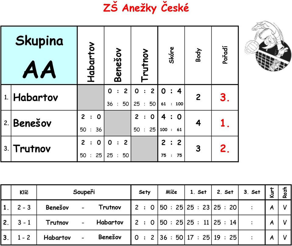 75 : 75 Set Set Set 2 - Benešov - Trutnov 2 : 0 50 : 25 25 : 2 25 : 20 : A V - 1 Trutnov -