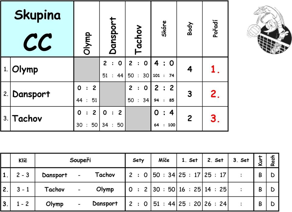 Set 2 - Dansport - Tachov 2 : 0 50 : 25 : 17 25 : 17 : B D - 1 Tachov - Olymp 0 :