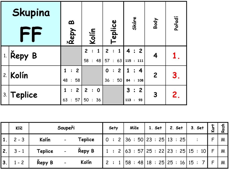 2 - Kolín - Teplice 0 : 2 6 : 50 2 : 25 1 : 25 : F M - 1 Teplice - Řepy B 1 : 2 6 : 57