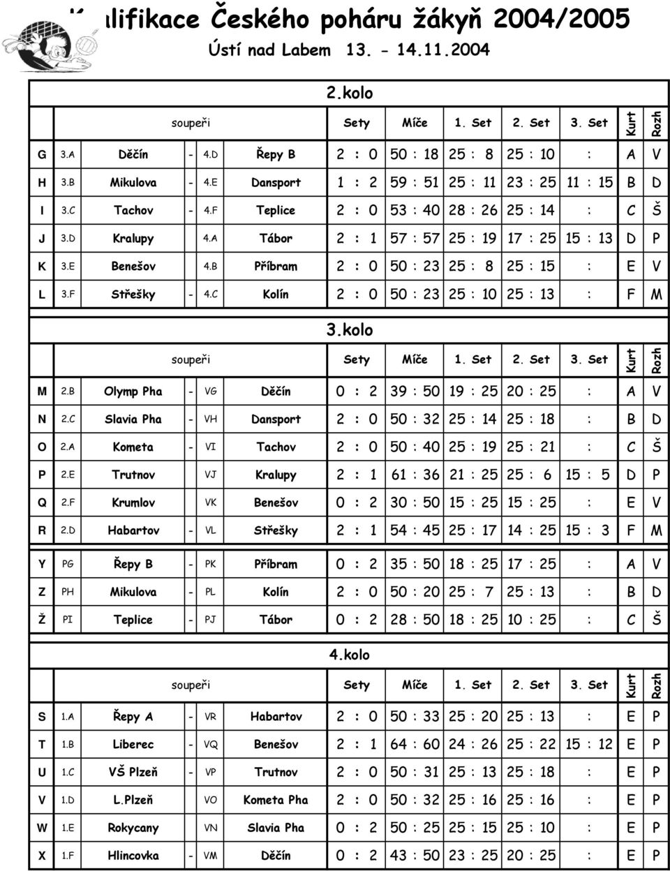 - C Kolín 2 : 0 50 : 2 25 : 10 25 : 1 : F M kolo soupeři Set Set Set M B Olymp - VG Děčín 0 : 2 9 : 50 19 : 25 20 : 25 : A V N C Slavia - VH Dansport 2 : 0 50 : 2 25 : 1 25 : 18 : B D O A Kometa - VI