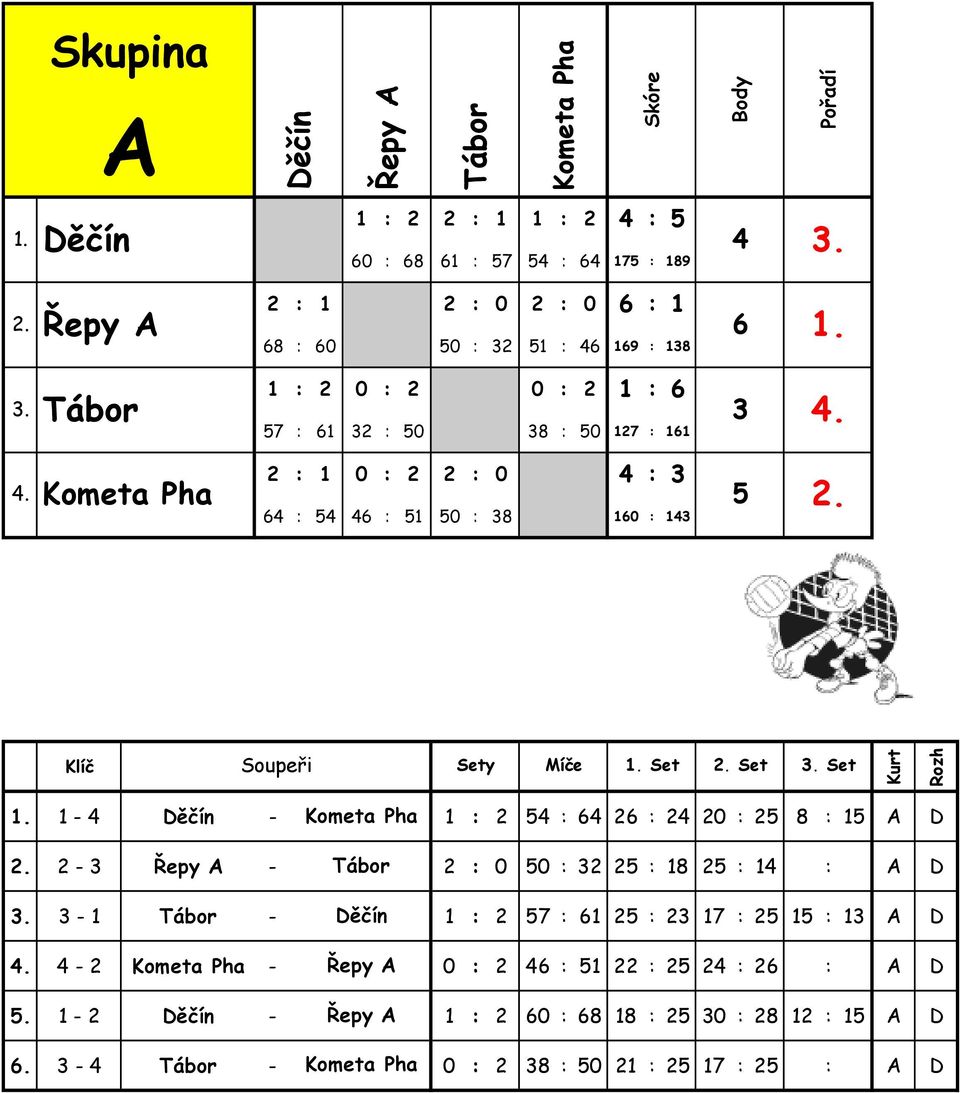 5 : 6 26 : 2 20 : 25 8 : 15 A D 2 - Řepy A - Tábor 2 : 0 50 : 2 25 : 18 25 : 1 : A D - 1 Tábor - Děčín 1 : 2 57 : 61 25 : 2 17 : 25 15 : 1 A D - 2 Kometa -