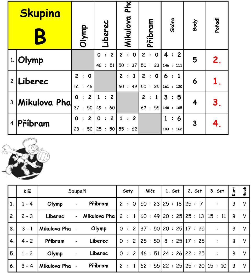 0 50 : 2 25 : 16 25 : 7 : B V 2 - Liberec - Mikulova 2 : 1 60 : 9 20 : 25 25 : 1 15 : 11 B V - 1 Mikulova - Olymp 0 : 2 7 : 50 20 : 25 17 : 25 : B V - 2 Příbram -