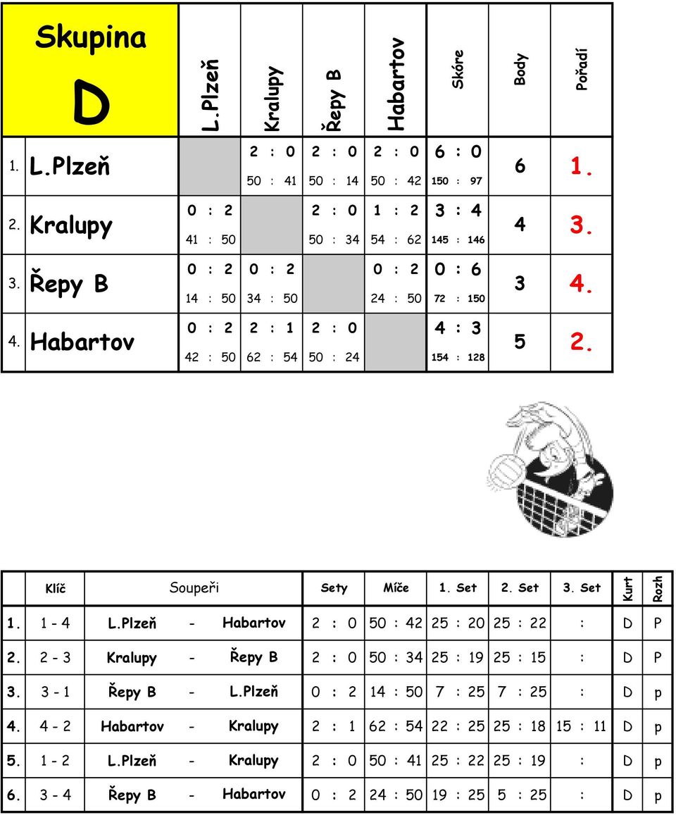 50 2 : 50 72 : 150 Habartov 0 : 2 2 : 1 2 : 0 : 2 : 50 62 : 5 50 : 2 15 : 128 5 Set Set Set 1 - L.