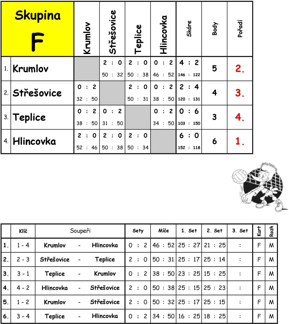 : 2 6 : 52 25 : 27 21 : 25 : F M 2 - Střešovice - Teplice 2 : 0 50 : 1 25 : 17 25 : 1 : F M - 1 Teplice - Krumlov 0 : 2 8 : 50 2 : 25 15 : 25 : F M - 2 Hlincovka -