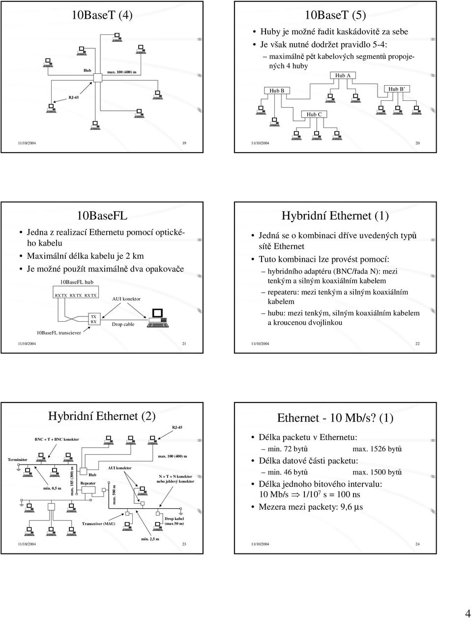 11/10/2004 20 10BaseFL Jedna z realizací Ethernetu pomocí optického kabelu Maximální délka kabelu je 2 km Je možné použít maximálně dva opakovače 10BaseFL hub RX TX RX TX RX TX 10BaseFL transciever