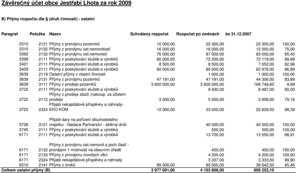 nemovistí 76 000,00 87 000,00 83 000,00 95,40 3399 2111 Příjmy z poskytování služeb a výrobků 60 000,00 72 200,00 72 119,00 99,89 3421 2111 Příjmy z poskytování služeb a výrobků 8 500,00 8 500,00 7