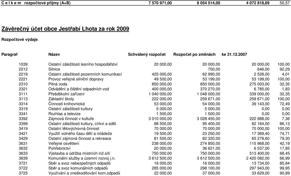 2007 1039 Ostatní záležitosti lesního hospodářství 20 000,00 20 000,00 20 000,00 100,00 2212 Silnice 700,00 646,00 92,29 2219 Ostatní záležitosti pozemních komunikací 425 000,00 62 990,00 2 528,00