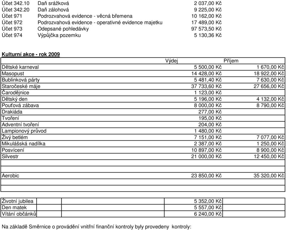 573,50 Kč Účet 974 Výpůjčka pozemku 5 130,36 Kč Kulturní akce - rok 2009 Výdej Příjem Dětské karneval 5 500,00 Kč 1 670,00 Kč Masopust 14 428,00 Kč 18 922,00 Kč Bublinková párty 5 481,40 Kč 7 630,00