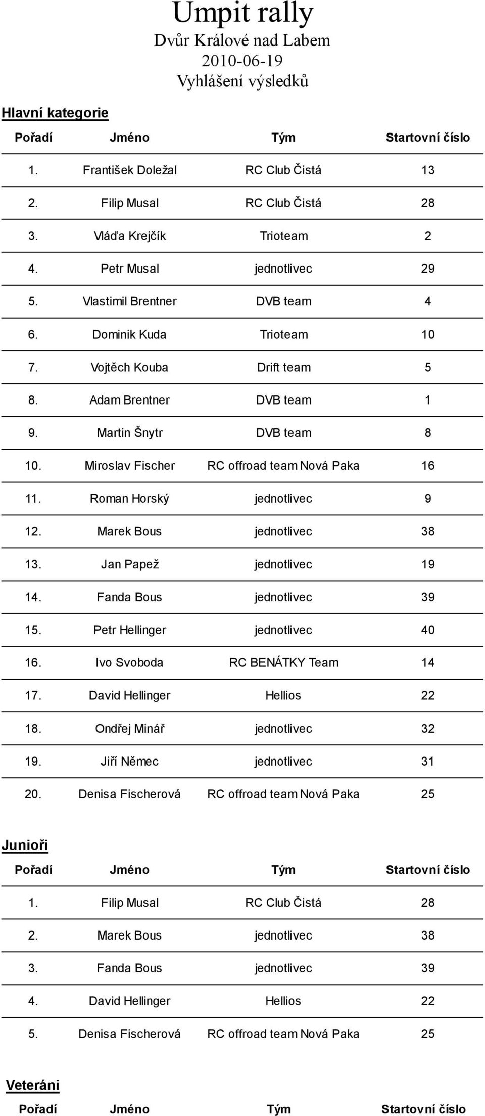 9 1 Marek Bous 38 Jan Papež 19 Fanda Bous 39 1 Petr Hellinger 40 1 Ivo Svoboda 14 1 David Hellinger 22 Ondřej Minář 32 1 Jiří Němec 31